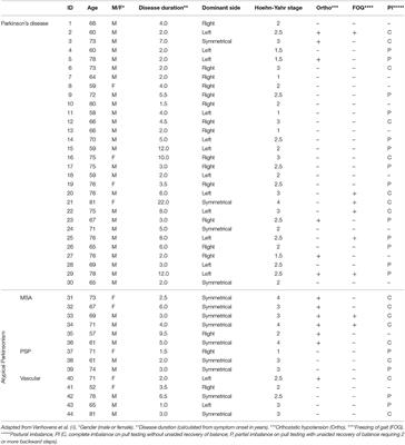 Neurovestibular Dysfunction and Falls in Parkinson's Disease and Atypical Parkinsonism: A Prospective 1 Year Follow-Up Study